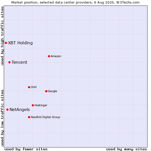 Market position of Tencent vs. NetAngels vs. XBT Holding