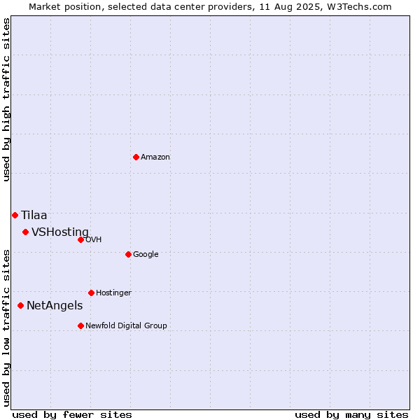 Market position of VSHosting vs. NetAngels vs. Tilaa