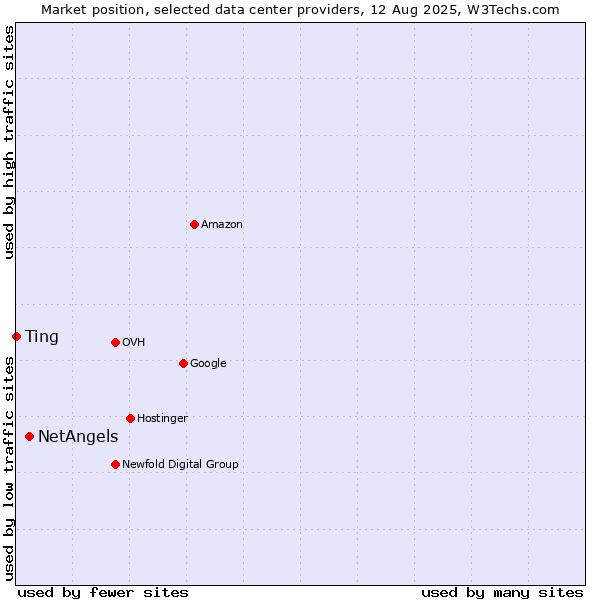 Market position of NetAngels vs. Ting