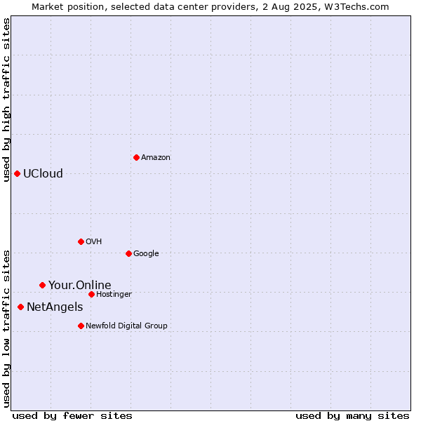 Market position of Your.Online vs. NetAngels vs. UCloud