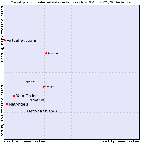 Market position of Your.Online vs. NetAngels vs. Virtual Systems
