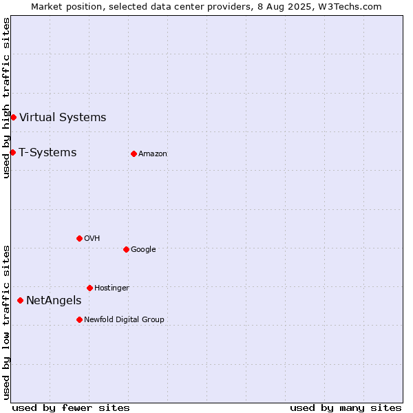 Market position of NetAngels vs. Virtual Systems vs. T-Systems
