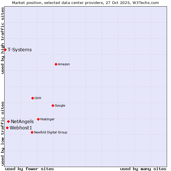 Market position of NetAngels vs. Webhost1 vs. T-Systems