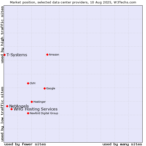 Market position of WHG Hosting Services vs. NetAngels vs. T-Systems