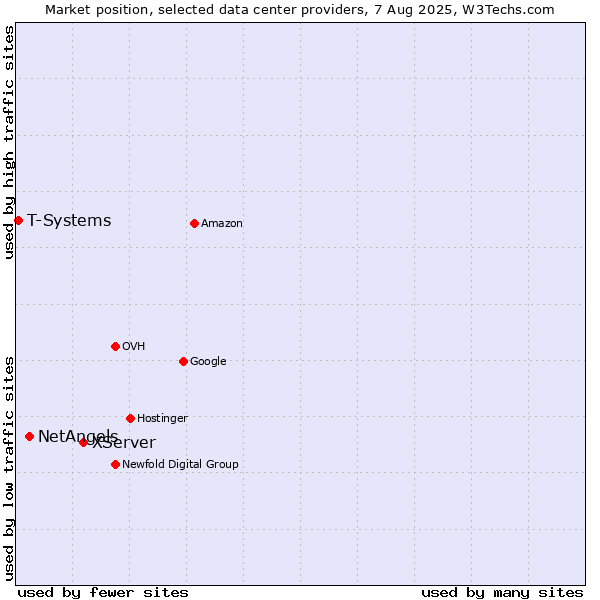 Market position of XServer vs. NetAngels vs. T-Systems