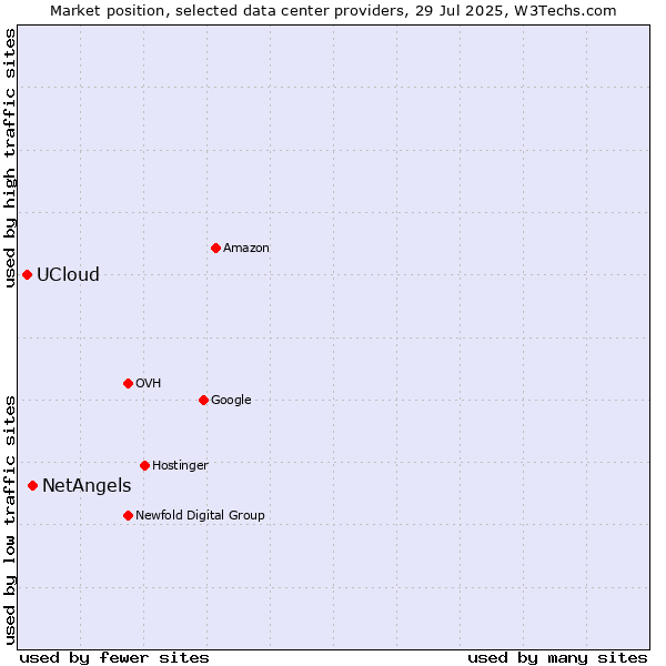 Market position of NetAngels vs. UCloud