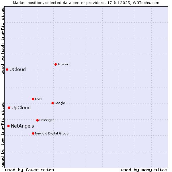Market position of UpCloud vs. NetAngels vs. UCloud