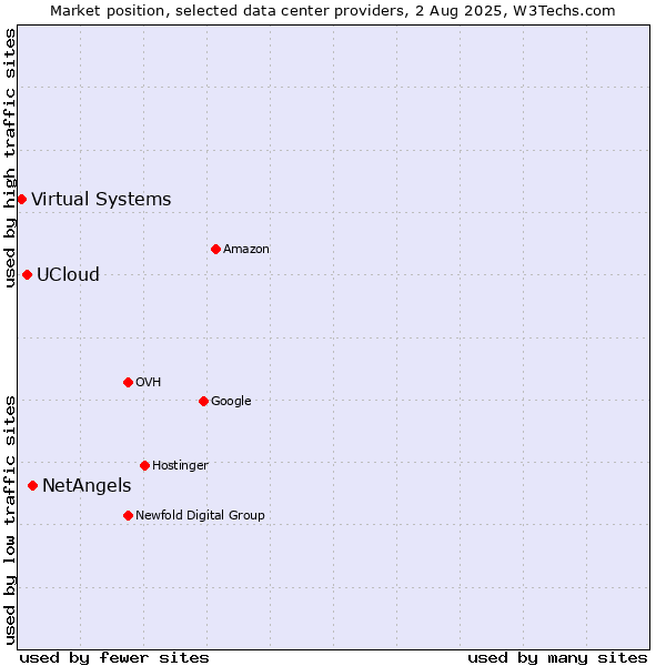 Market position of NetAngels vs. UCloud vs. Virtual Systems
