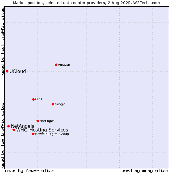 Market position of WHG Hosting Services vs. NetAngels vs. UCloud