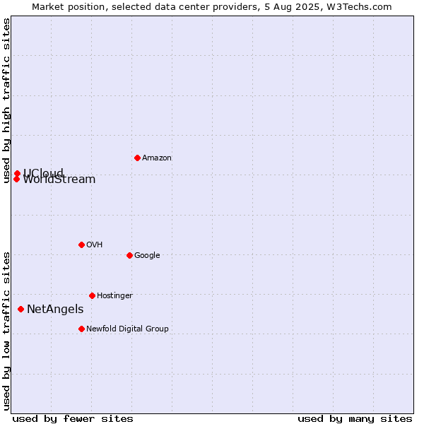 Market position of NetAngels vs. UCloud vs. WorldStream
