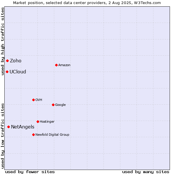 Market position of NetAngels vs. Zoho vs. UCloud