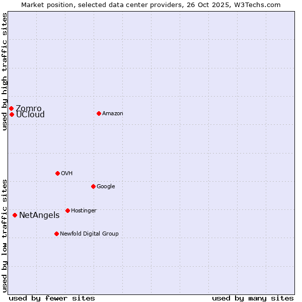 Market position of NetAngels vs. UCloud vs. Zomro