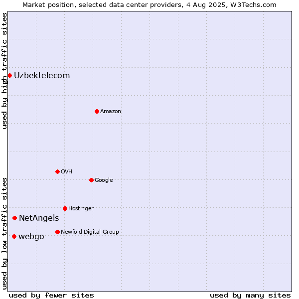 Market position of NetAngels vs. webgo vs. Uzbektelecom