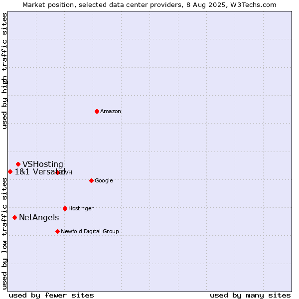 Market position of VSHosting vs. NetAngels vs. 1&1 Versatel