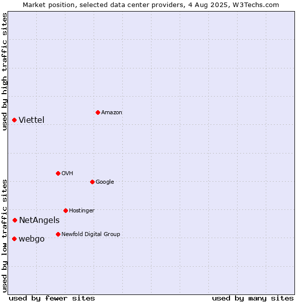Market position of NetAngels vs. Viettel vs. webgo