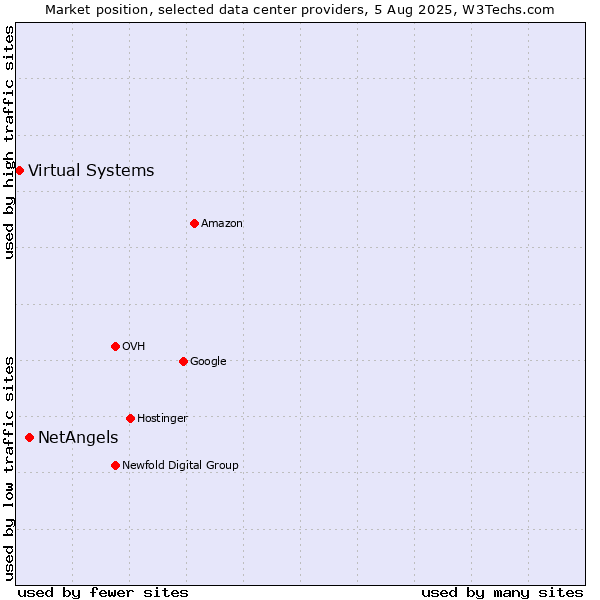 Market position of NetAngels vs. Virtual Systems
