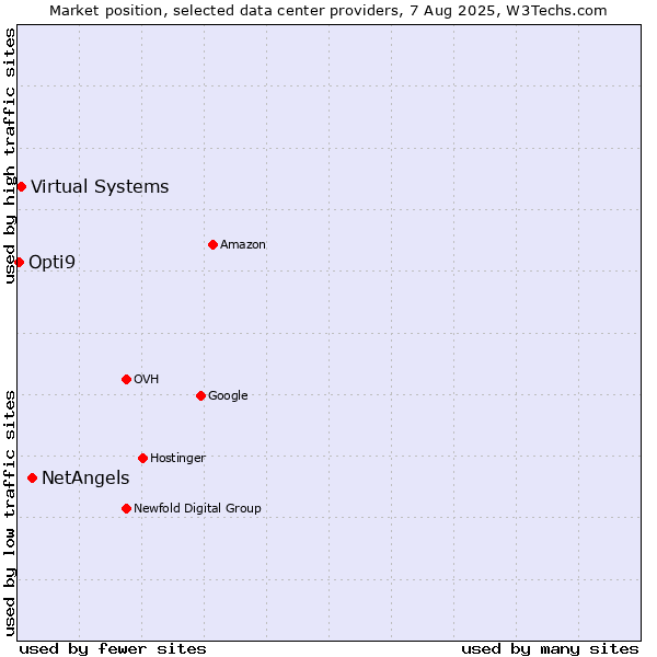 Market position of NetAngels vs. Virtual Systems vs. Opti9