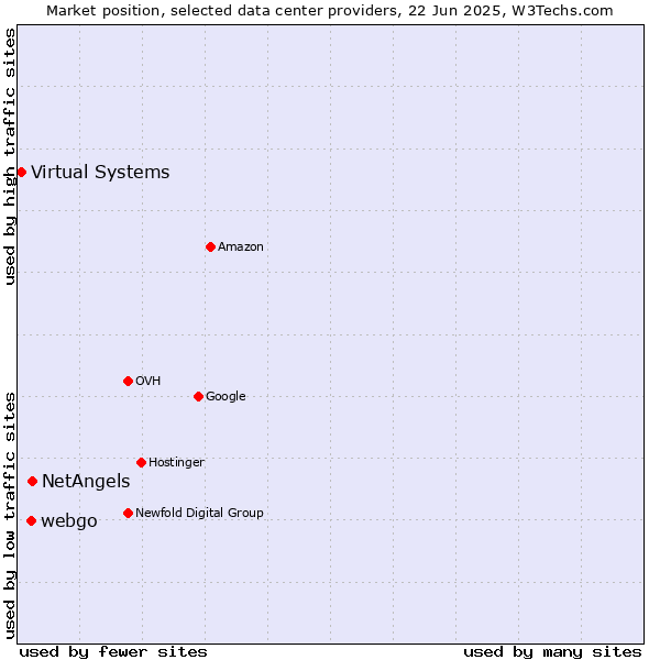 Market position of NetAngels vs. webgo vs. Virtual Systems