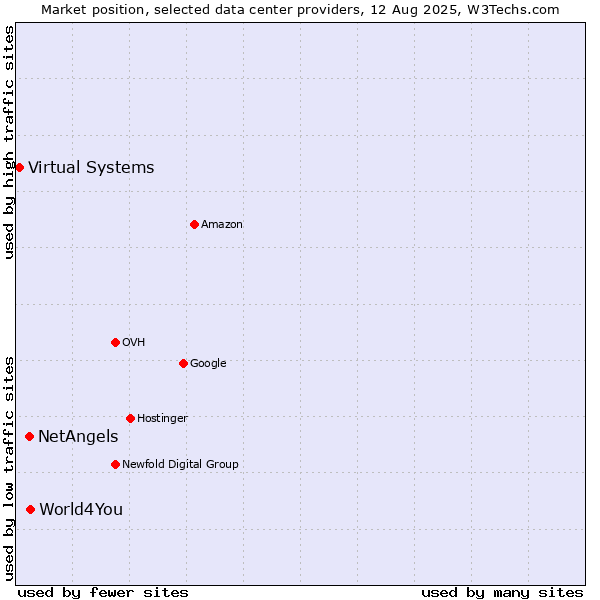 Market position of World4You vs. NetAngels vs. Virtual Systems
