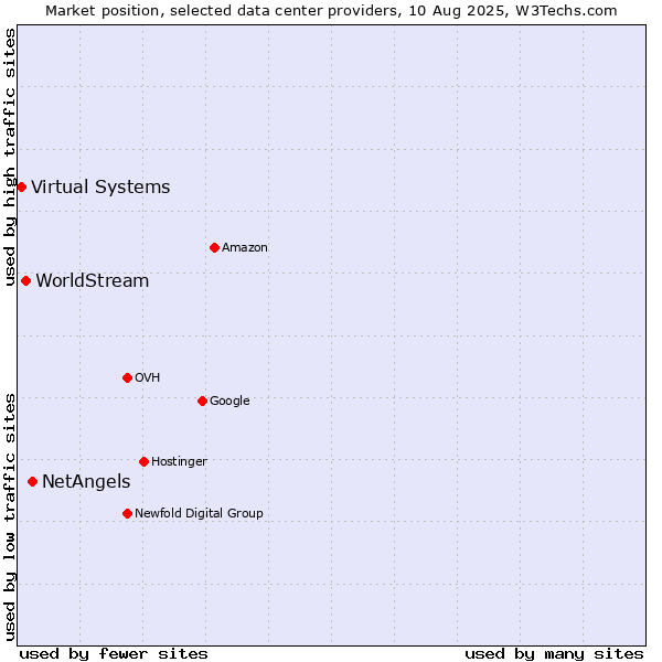 Market position of NetAngels vs. WorldStream vs. Virtual Systems