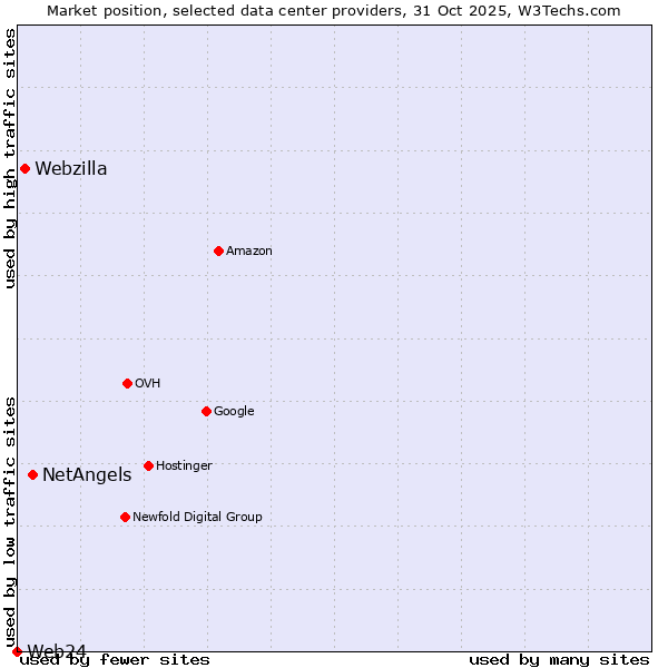 Market position of NetAngels vs. Webzilla vs. Web24