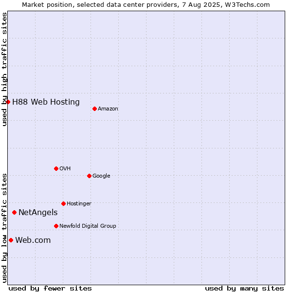 Market position of NetAngels vs. Web.com vs. H88 Web Hosting