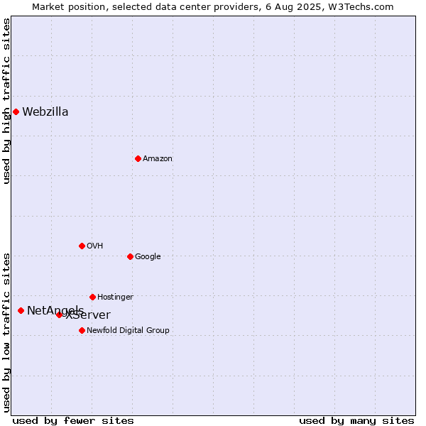 Market position of XServer vs. NetAngels vs. Webzilla