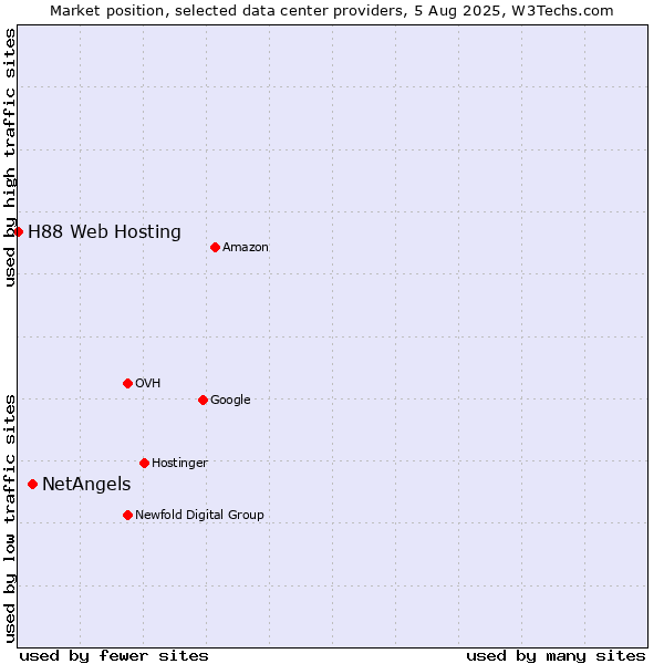 Market position of NetAngels vs. H88 Web Hosting