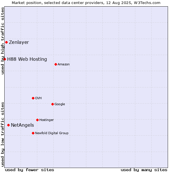 Market position of NetAngels vs. Zenlayer vs. H88 Web Hosting