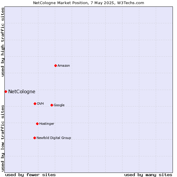 Market position of NetCologne