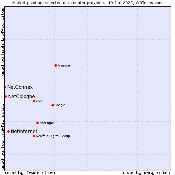Market position of Netinternet vs. NetCologne vs. NetConnex