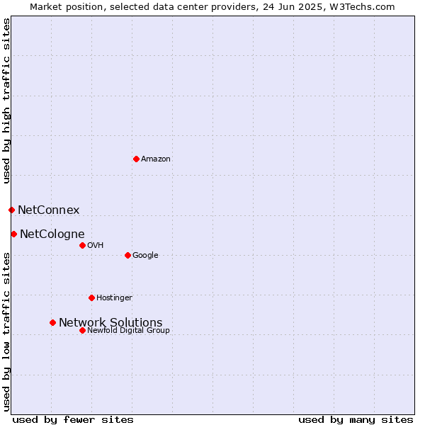 Market position of Network Solutions vs. NetCologne vs. NetConnex