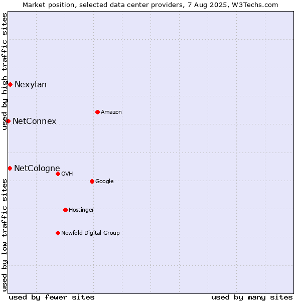 Market position of Nexylan vs. NetCologne vs. NetConnex