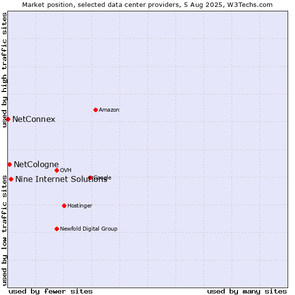 Market position of Nine Internet Solutions vs. NetCologne vs. NetConnex