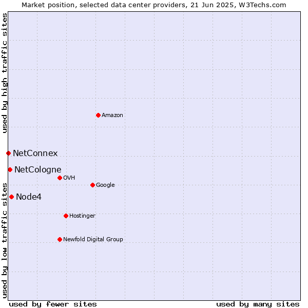Market position of Node4 vs. NetCologne vs. NetConnex