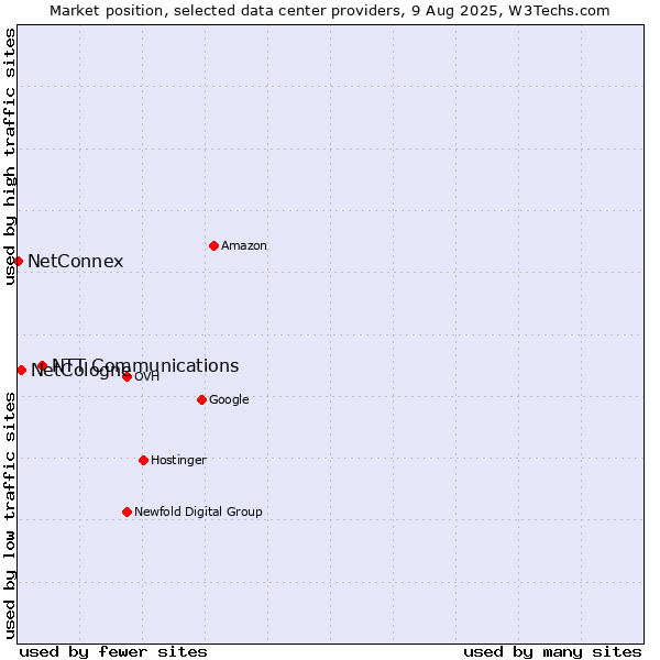 Market position of NTT Communications vs. NetCologne vs. NetConnex