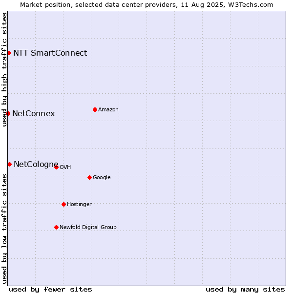 Market position of NetCologne vs. NTT SmartConnect vs. NetConnex