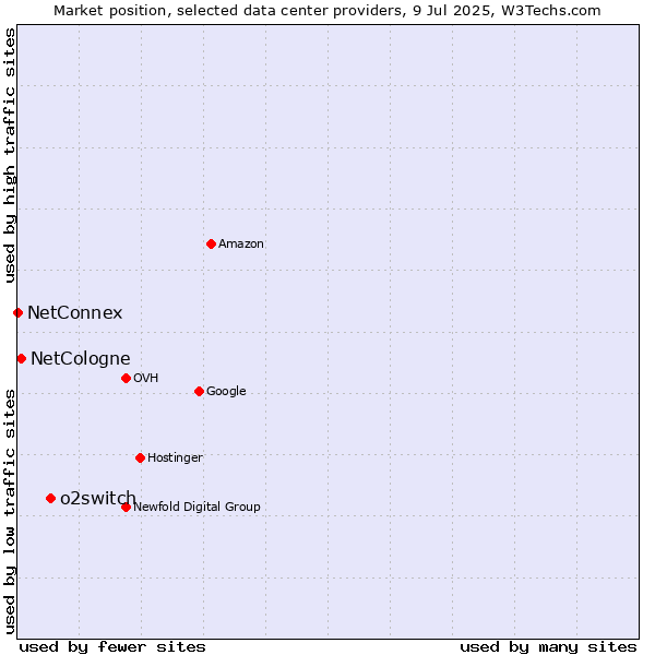 Market position of o2switch vs. NetCologne vs. NetConnex