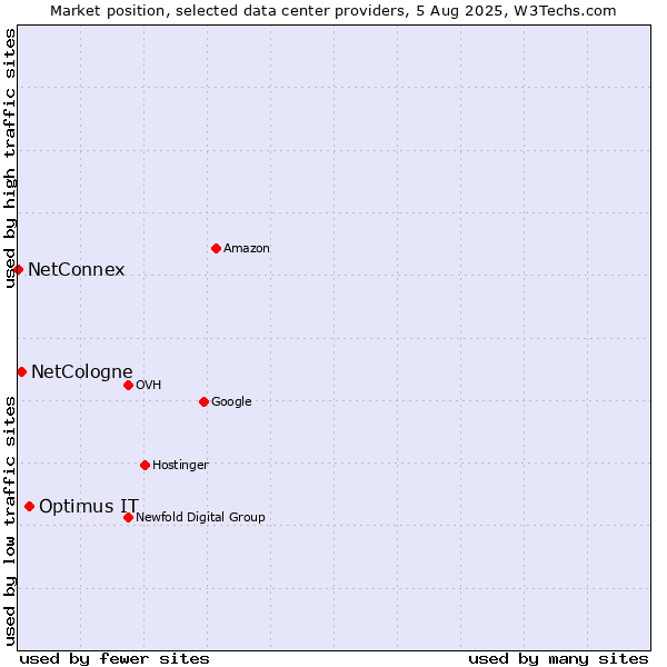 Market position of Optimus IT vs. NetCologne vs. NetConnex