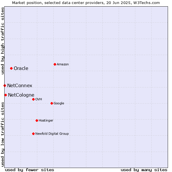 Market position of Oracle vs. NetCologne vs. NetConnex