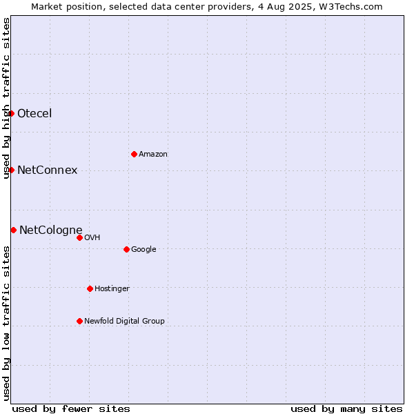 Market position of NetCologne vs. NetConnex vs. Otecel