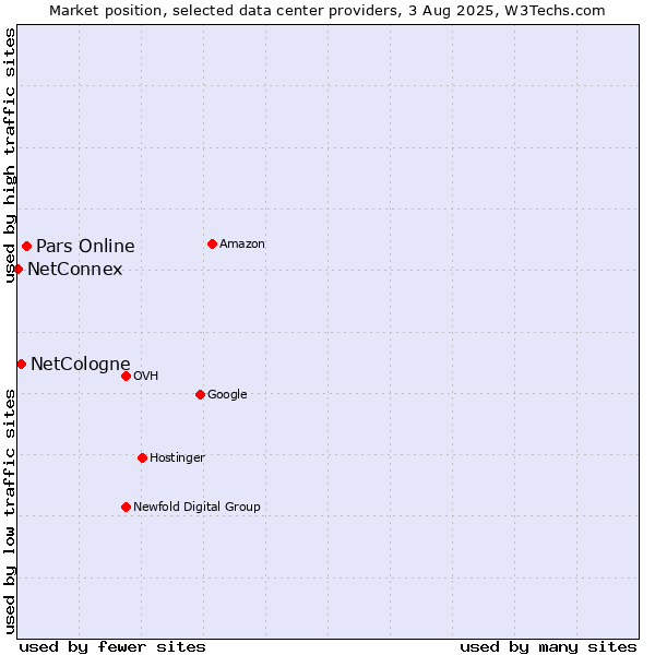 Market position of Pars Online vs. NetCologne vs. NetConnex