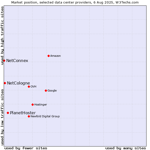 Market position of PlanetHoster vs. NetCologne vs. NetConnex