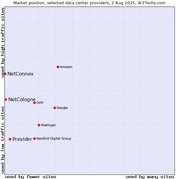 Market position of Previder vs. NetCologne vs. NetConnex