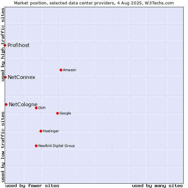 Market position of NetCologne vs. NetConnex vs. Profihost