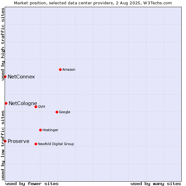Market position of NetCologne vs. NetConnex vs. Proserve