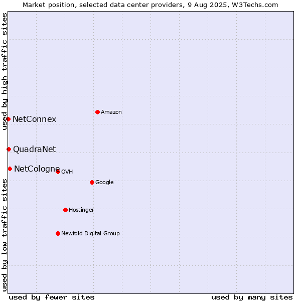 Market position of NetCologne vs. QuadraNet vs. NetConnex