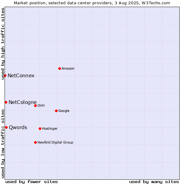 Market position of Qwords vs. NetCologne vs. NetConnex