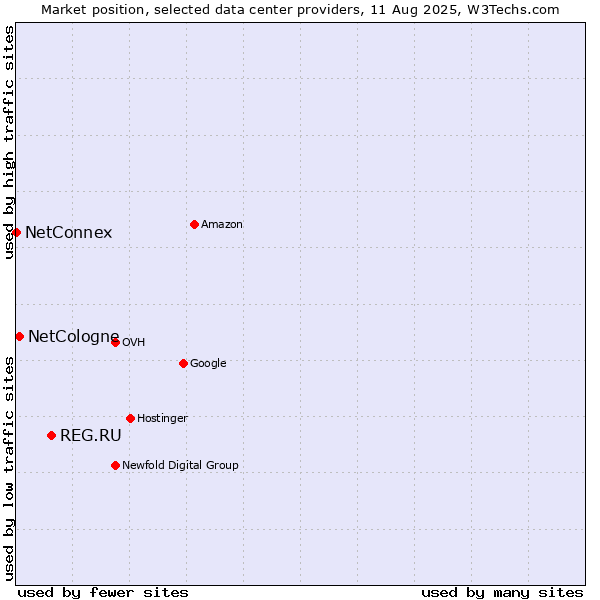 Market position of REG.RU vs. NetCologne vs. NetConnex