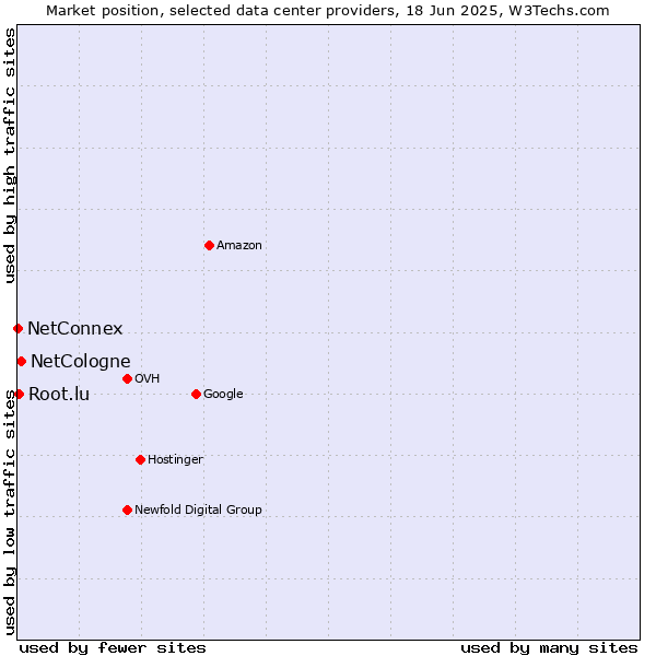 Market position of NetCologne vs. Root.lu vs. NetConnex